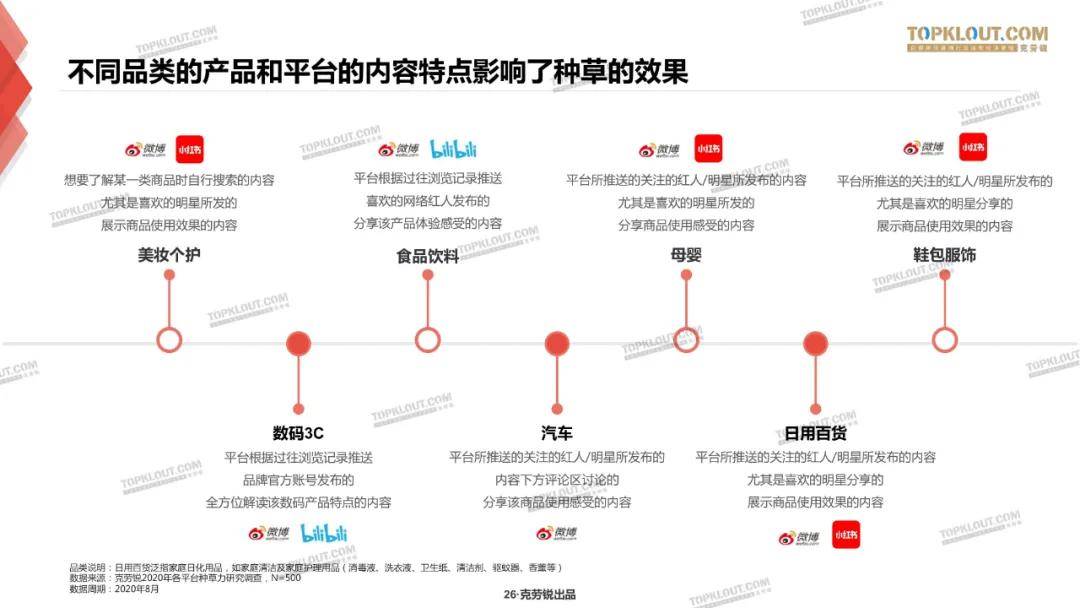 微博、B站、小红书三大平台种草力研究报告